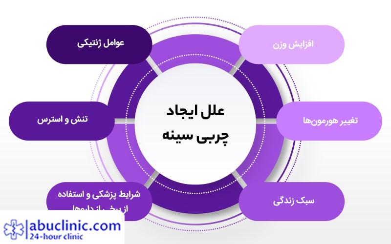 درمان چربی سینه و راهکارهای از بین رفتن چربی سینه